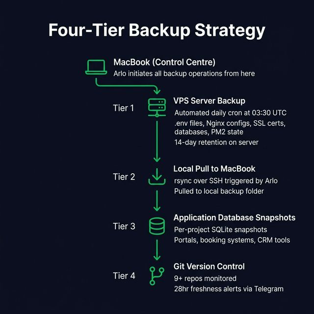 Backup Strategy Flow