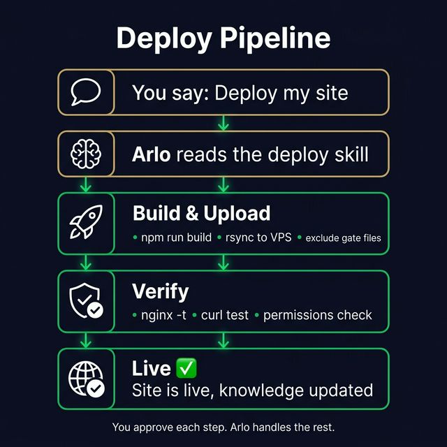 Deploy Pipeline