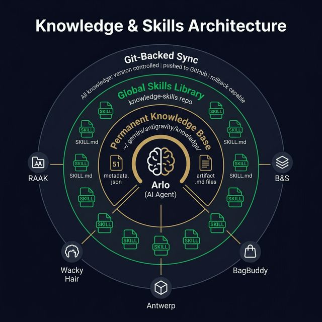 Knowledge & Skills Architecture