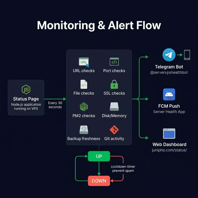 Monitoring & Alert Flow